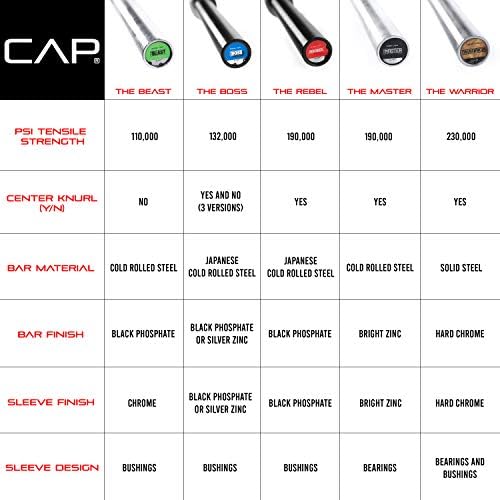 CAP Barbell | Olympic Barbell | Fitness Enthusiasts | Gym & Home Workouts | Durable Construction | 7FT Length | 20mm Dia